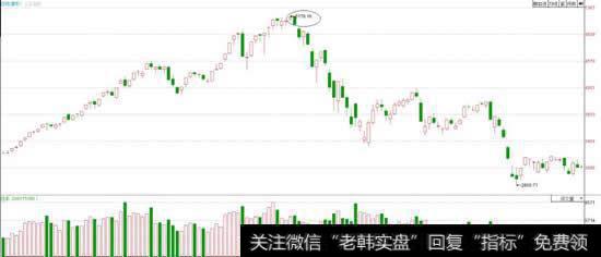 上证的5178点，就是一个吞噬形态，以后的跳空阴线，也确定了吞噬的成立