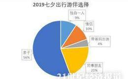 2亿人用“单身旅游经济”对抗七夕？一个人跟团人数暴增40% 赶超情侣