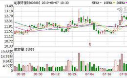 <em>龙净环保</em>：融资净买入173.48万元，融资余额4.14亿元（08-06）