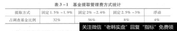 基金提取管理费方式统计