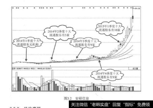 <a href='/gptz/'>股票投资</a>机构是好还是坏？机构们的哪些行为，可能成为市场的反向指标呢?