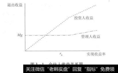 合伙人收益关系图