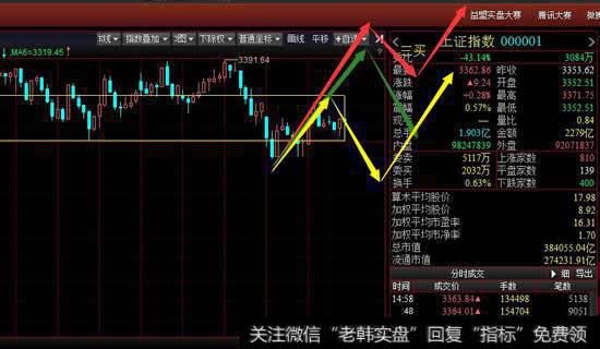 从30分钟看大盘今天的上涨已经形成30分钟上涨一笔，周二要要观察这一笔的上涨力度