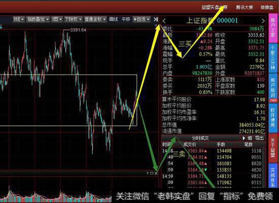 从5分钟级别看大盘还是围绕中枢反复的震荡，短线要关注到底是出三买还是三卖