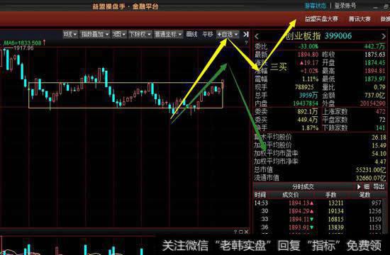从30分钟级别看今天的上涨构成30分钟上涨一笔，多方开始尝试向上离开中枢，要注意能否做出三买
