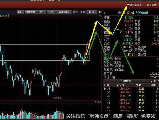 从5分钟级别看，创业板再次尝试向上离开中枢，要注意多方能都做出5分钟级别小三买