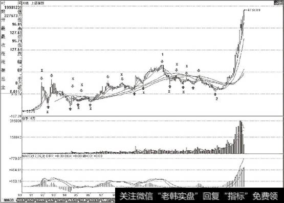 <a href='/yangdelong/290035.html'>上证指数</a>2007年之前月K线走势图