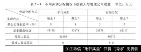 不同劳动分配情况下投资人与管理公司收益单位