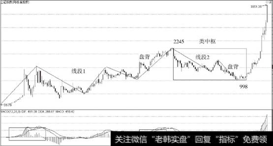 以线段划分的上证指数月线走势图