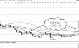 整体市盈率是<em>抄底逃顶</em>的法宝？抄底逃顶的法宝是什么？