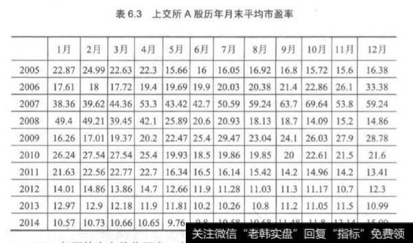 整体市盈率是<a href='/chaodi/'>抄底</a>逃顶的法宝？<a href='/tongdaxin/281673.html'>抄底逃顶</a>的法宝是什么？