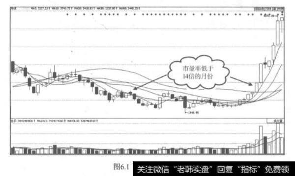 整体市盈率是抄底逃顶的法宝？抄底逃顶的法宝是什么？