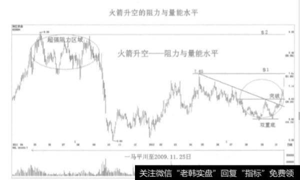 火箭升空形成的市场背景有哪些？火箭升空的交易特点是什么？