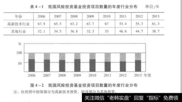 我国风险投资基金投资项目数量的年度行业分布