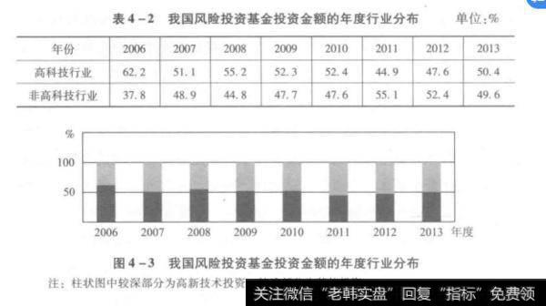 我国风险投资基金投资项目数量的年度行业分布