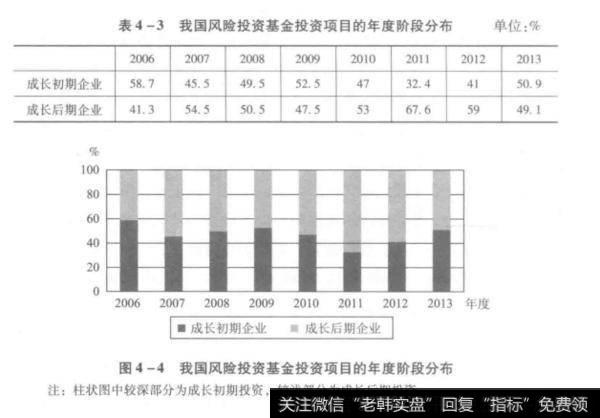 我国风险投资基金投资项目的年度阶段分布