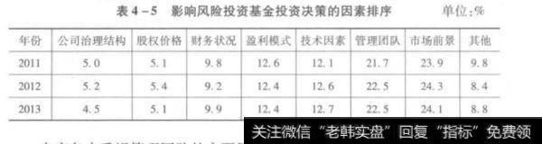 影响风险投资基金投资决策的因素排序