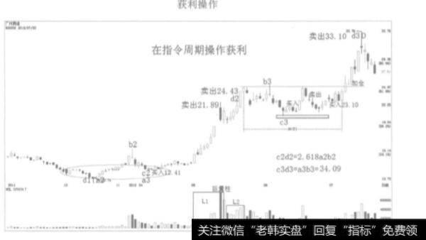 如何在股票的命门进场之后卖出获利?如何正确加大仓位?