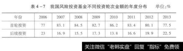 我国风险投资基金不同投资轮次金额的年度分布单位