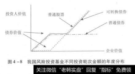 风险投资基金不同投资轮次金额年度分布