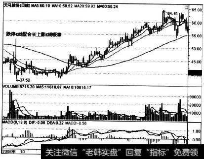 002122在2008年9月23日的走势实例