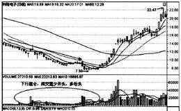 如何从价量观察下行式建仓？