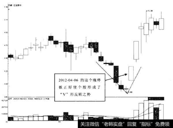 什么是涨停后的并阳线?如何理解仙人指路？