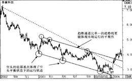 市场平衡法则