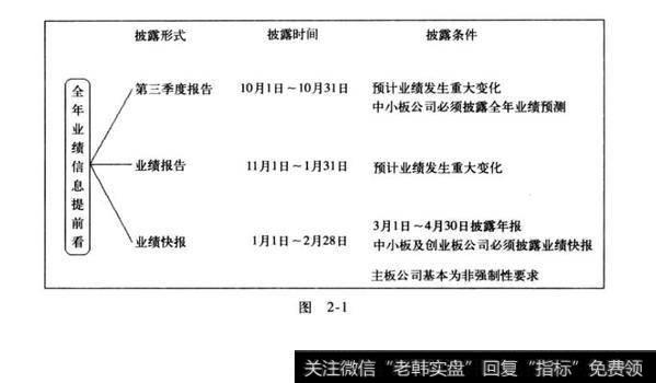 图2-1先知先觉：业绩预告公告