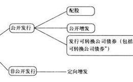 关键点在哪里：再融资公告