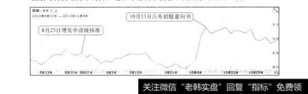 图5-3关键点在哪里：再融资公告