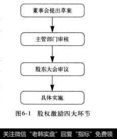 图6-1股权激励四大环节