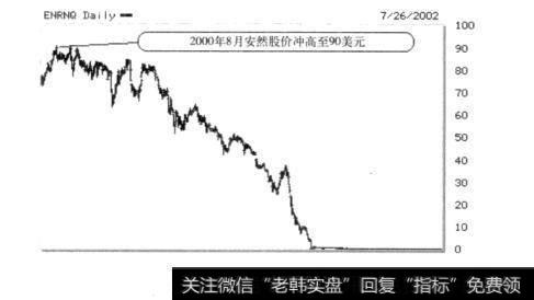 图6-6安然股票走势图