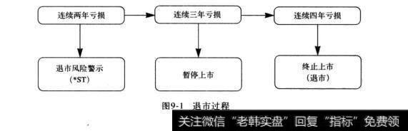 图9-1退市过程