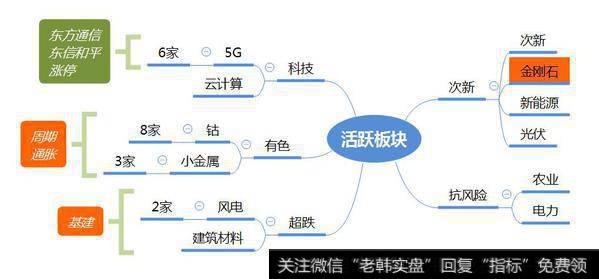 市场数据梳理