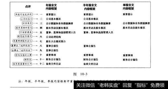 图10-3框架了然于胸：定期报告概述