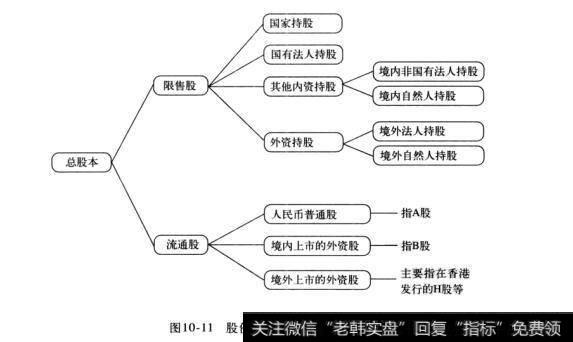 图10-11股份变动情况表中的股票分类