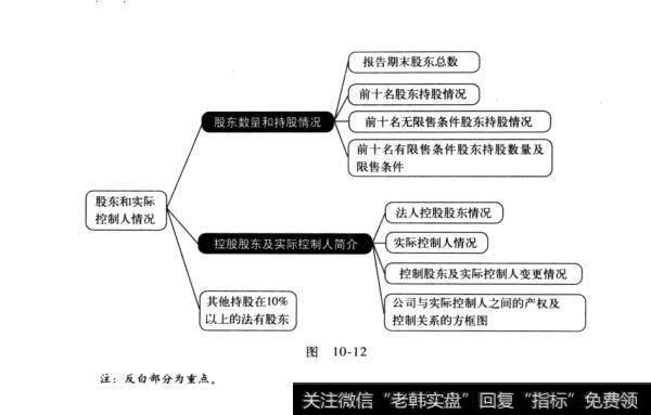 图10-12框架了然于胸：定期报告概述