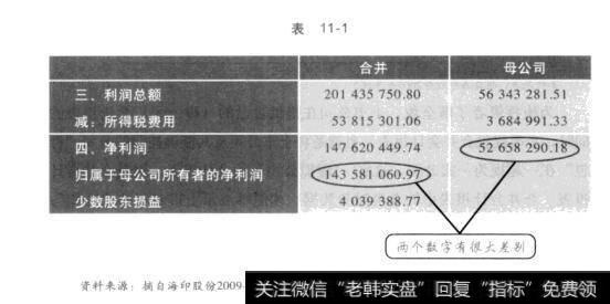 表11-1定期报告的半壁江山：财务报告概述