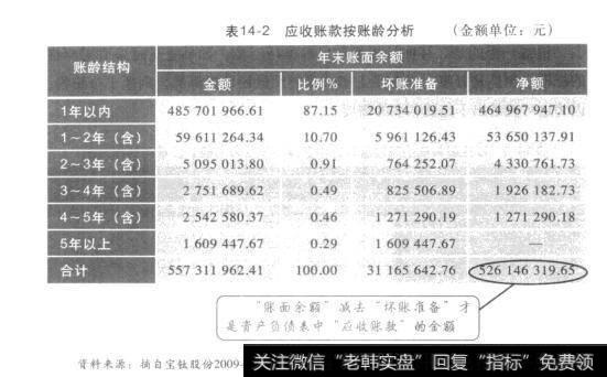 表14-2应收账款按账龄分析金额