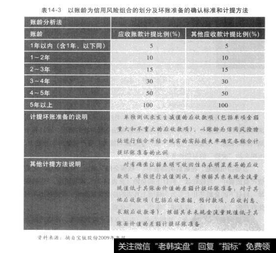 表14-3以账龄为信用风险组合的划分及坏账准备的确认标准和计提方法