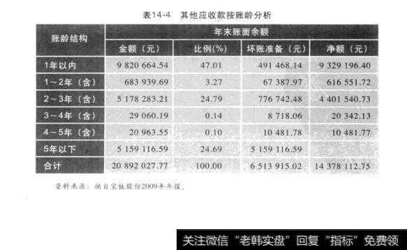 表14-4其他应收款按账龄分析