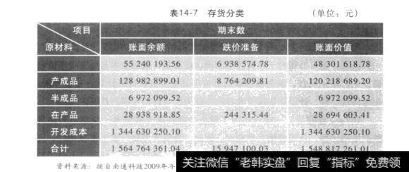 表14-7存货分类