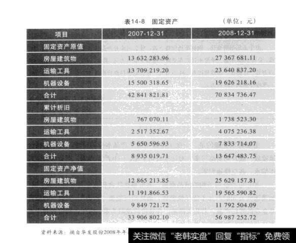 表14-8固定资产