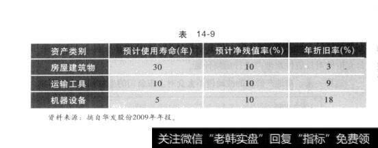 表14-9讲分门别类的背后：资产类、负债类会计科目