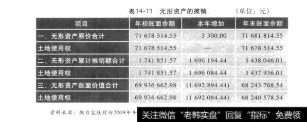 表14-11无形资产的摊销