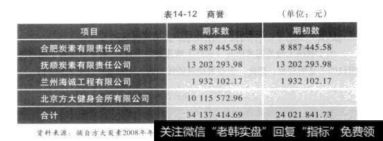 表14-12商誉