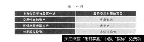 表14-15讲分门别类的背后：资产类、负债类会计科目