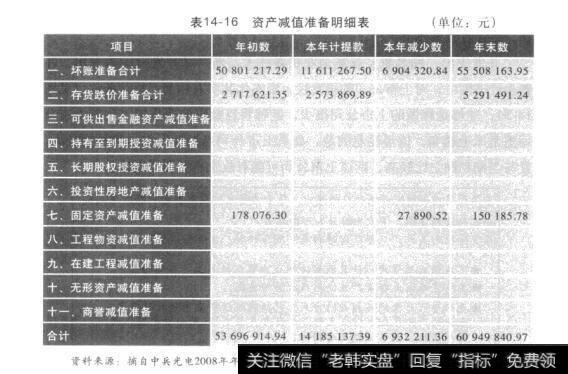 表14-16资产减值准备明细表