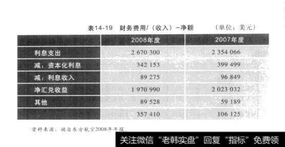 表14-19财务费用/（收入）-净额